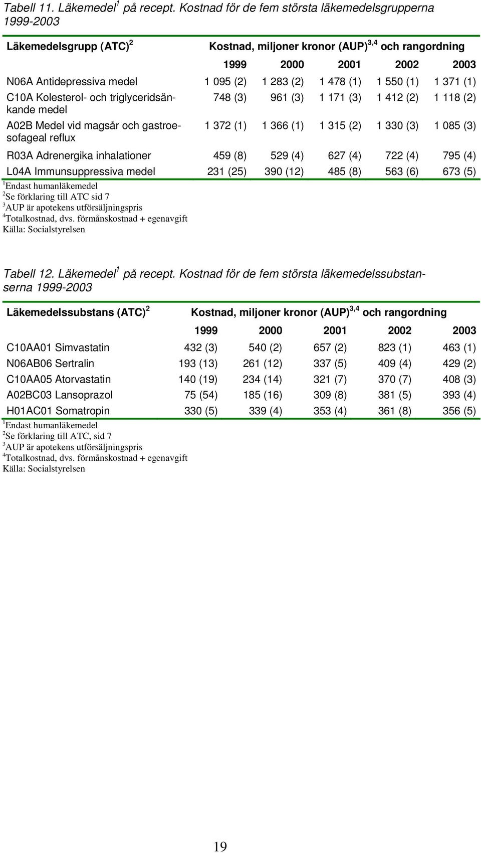 (2) 1 478 (1) 1 550 (1) 1 371 (1) C10A Kolesterol- och triglyceridsänkande medel A02B Medel vid magsår och gastroesofageal reflux 748 (3) 961 (3) 1 171 (3) 1 412 (2) 1 118 (2) 1 372 (1) 1 366 (1) 1