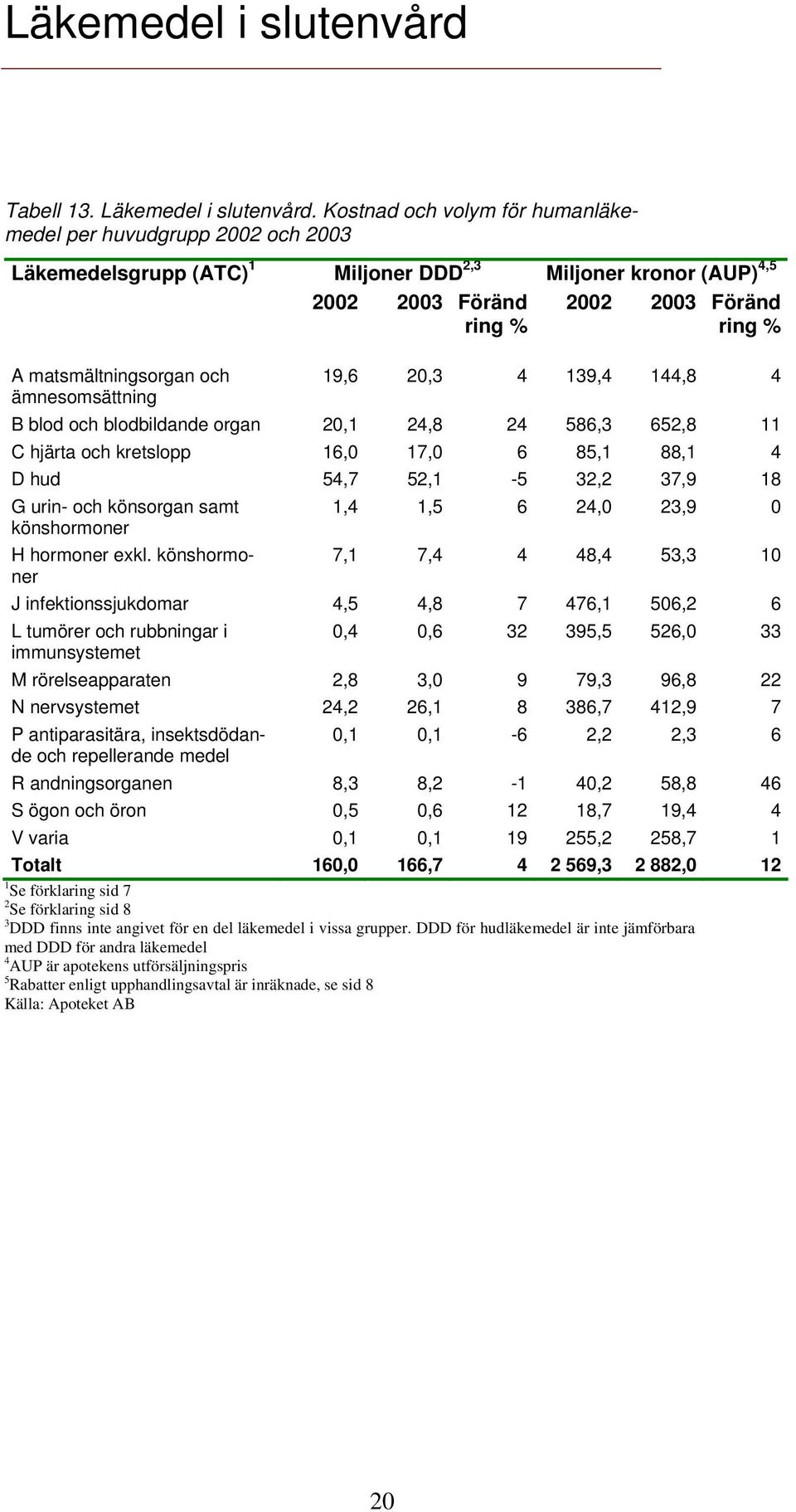 2002 2003 Föränd ring % 19,6 20,3 4 139,4 144,8 4 B blod och blodbildande organ 20,1 24,8 24 586,3 652,8 11 C hjärta och kretslopp 16,0 17,0 6 85,1 88,1 4 D hud 54,7 52,1-5 32,2 37,9 18 G urin- och