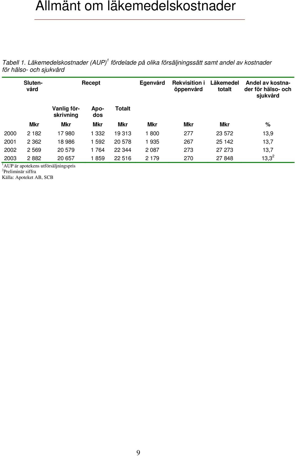 öppenvård Läkemedel totalt Andel av kostnader för hälso- och sjukvård Vanlig förskrivning Apodos Totalt Mkr Mkr Mkr Mkr Mkr Mkr Mkr % 2000 2 182 17 980 1