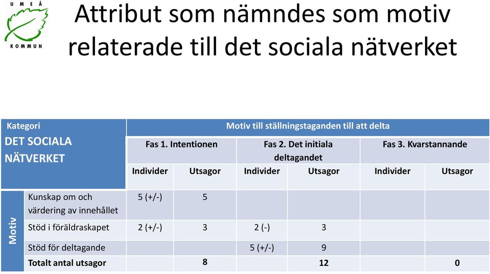 Kvarstannande deltagandet Individer Utsagor Individer Utsagor Individer Utsagor Kunskap om och värdering