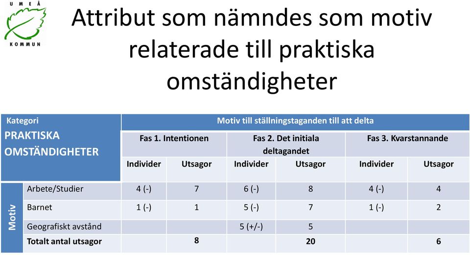 Det initiala Fas 3.