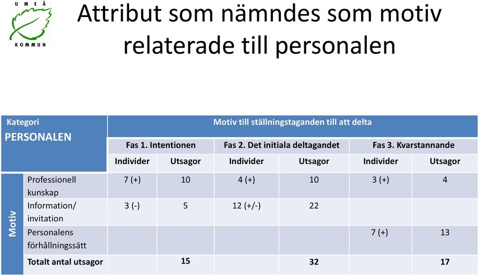 Kvarstannande Individer Utsagor Individer Utsagor Individer Utsagor Professionell kunskap Information/