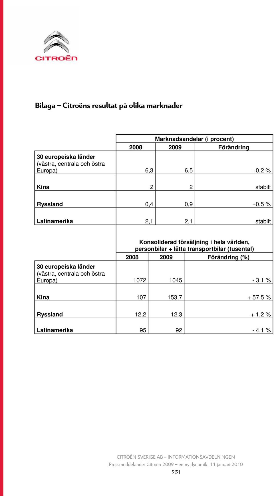 Konsoliderad försäljning i hela världen, personbilar + lätta transportbilar (tusental) 2008 2009 Förändring (%) 30 europeiska