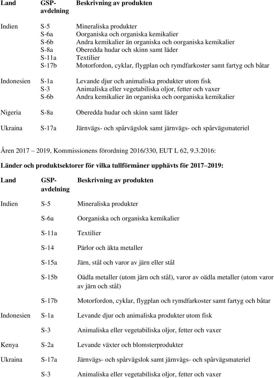 oljor, fetter och vaxer S-6b Andra kemikalier än organiska och oorganiska kemikalier Nigeria S-8a Oberedda hudar och skinn samt läder Ukraina S-17a Järnvägs- och spårvägslok samt järnvägs- och