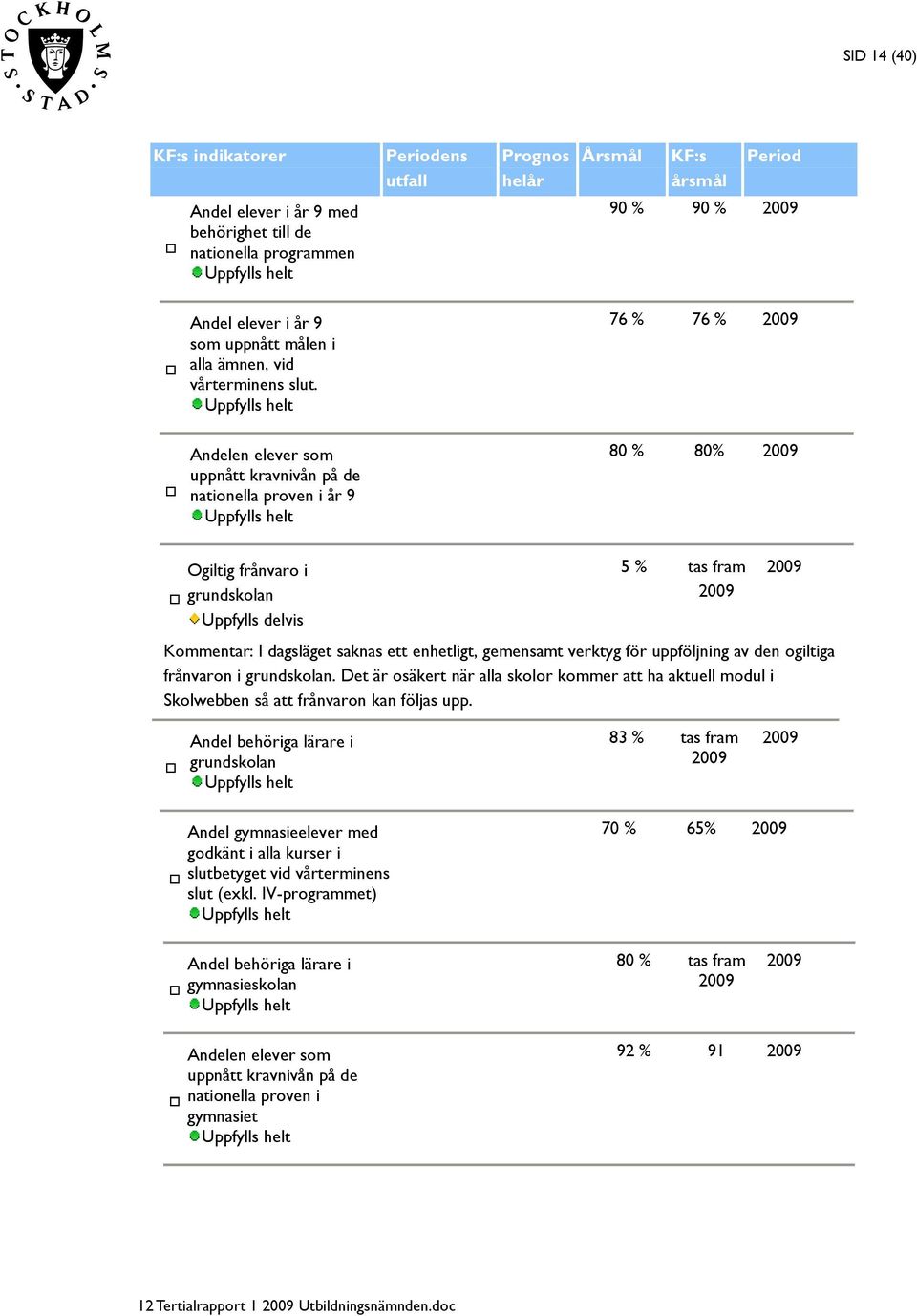 76 % 76 % Andelen elever som uppnått kravnivån på de nationella proven i år 9 80 % 80% Ogiltig frånvaro i grundskolan Uppfylls delvis 5 % tas fram Kommentar: I dagsläget saknas ett enhetligt,