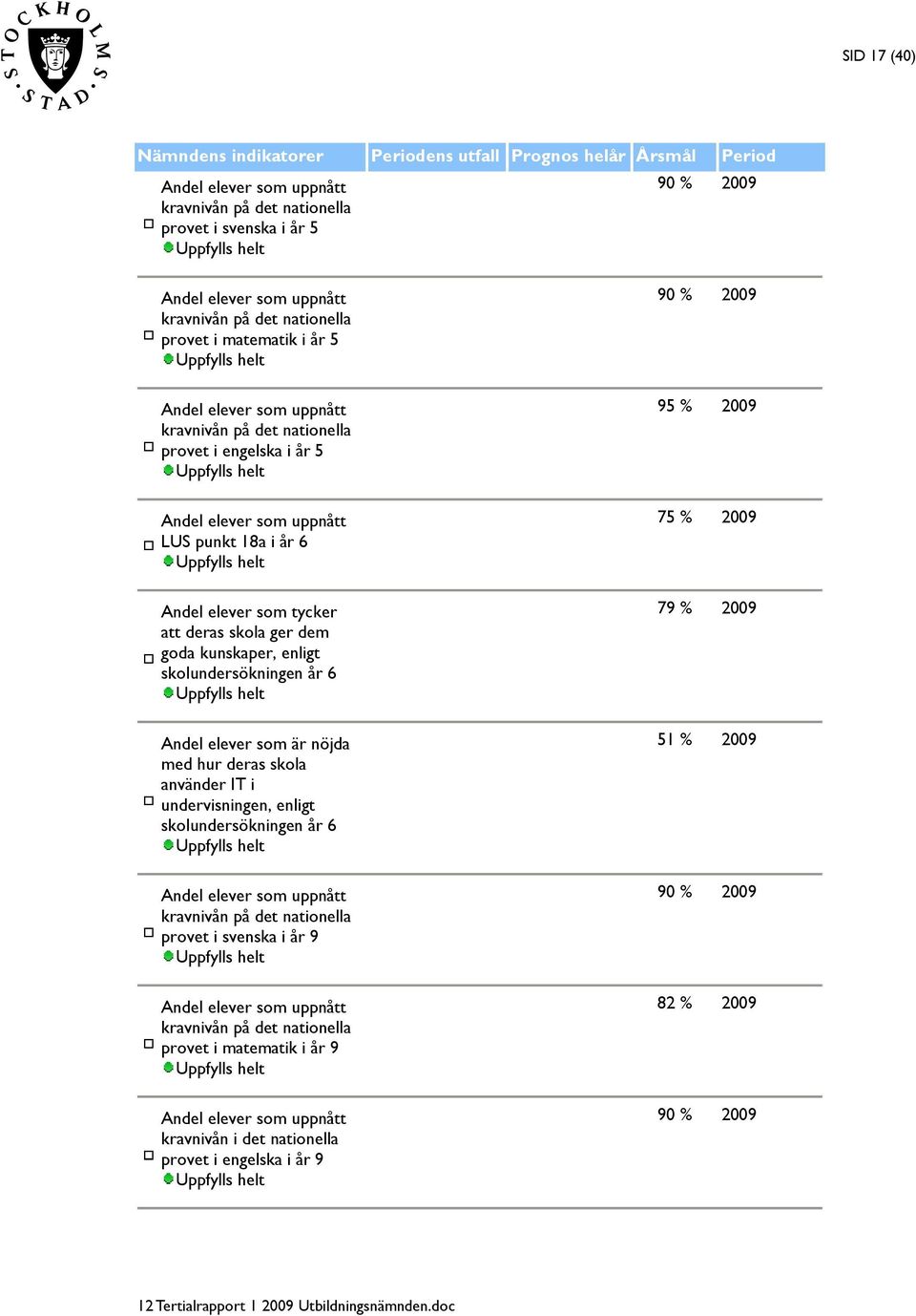 skola ger dem goda kunskaper, enligt skolundersökningen år 6 Andel elever som är nöjda med hur deras skola använder IT i undervisningen, enligt skolundersökningen år 6 Andel elever som uppnått