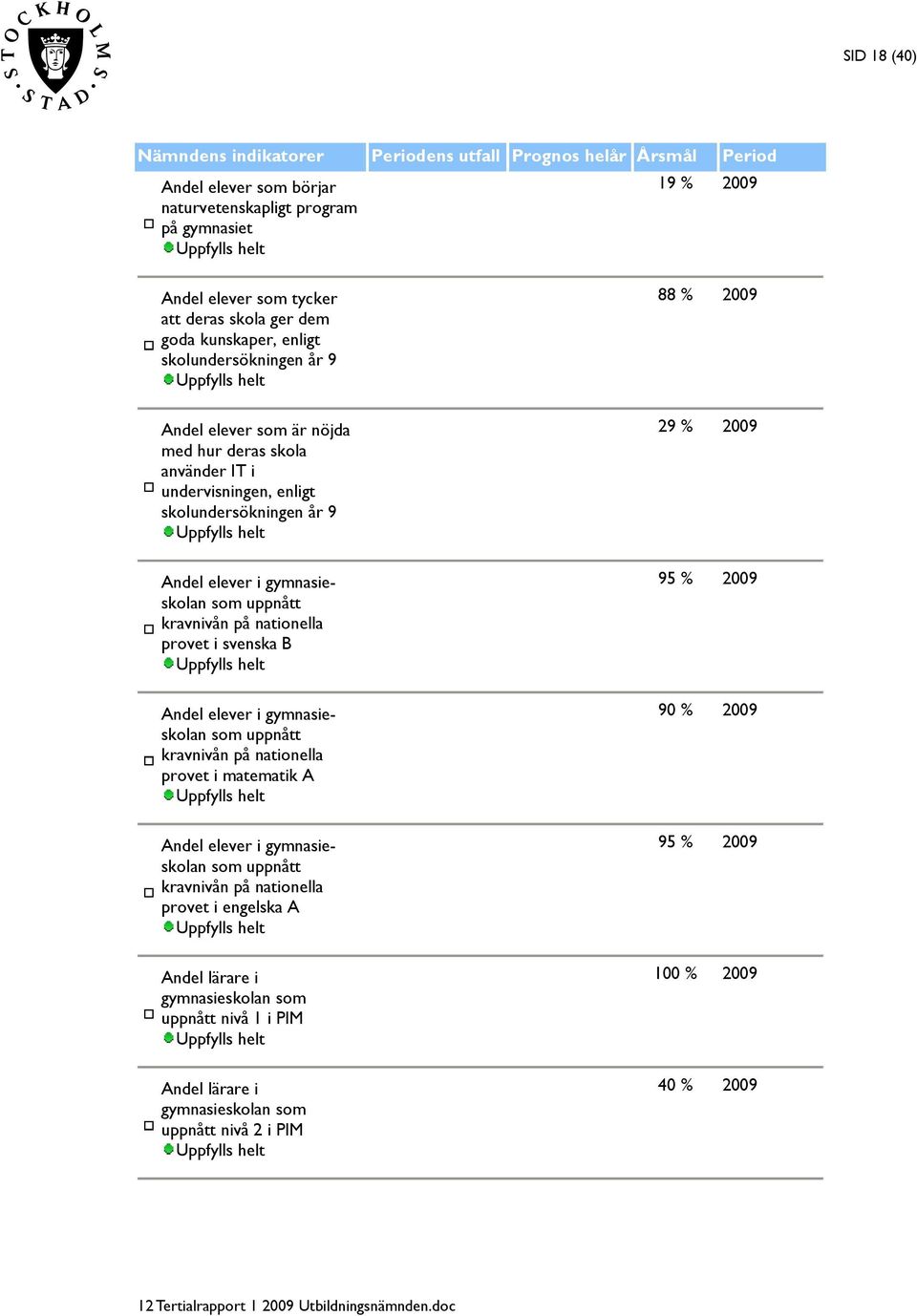 gymnasieskolan som uppnått kravnivån på nationella provet i svenska B Andel elever i gymnasieskolan som uppnått kravnivån på nationella provet i matematik A Andel elever i gymnasieskolan