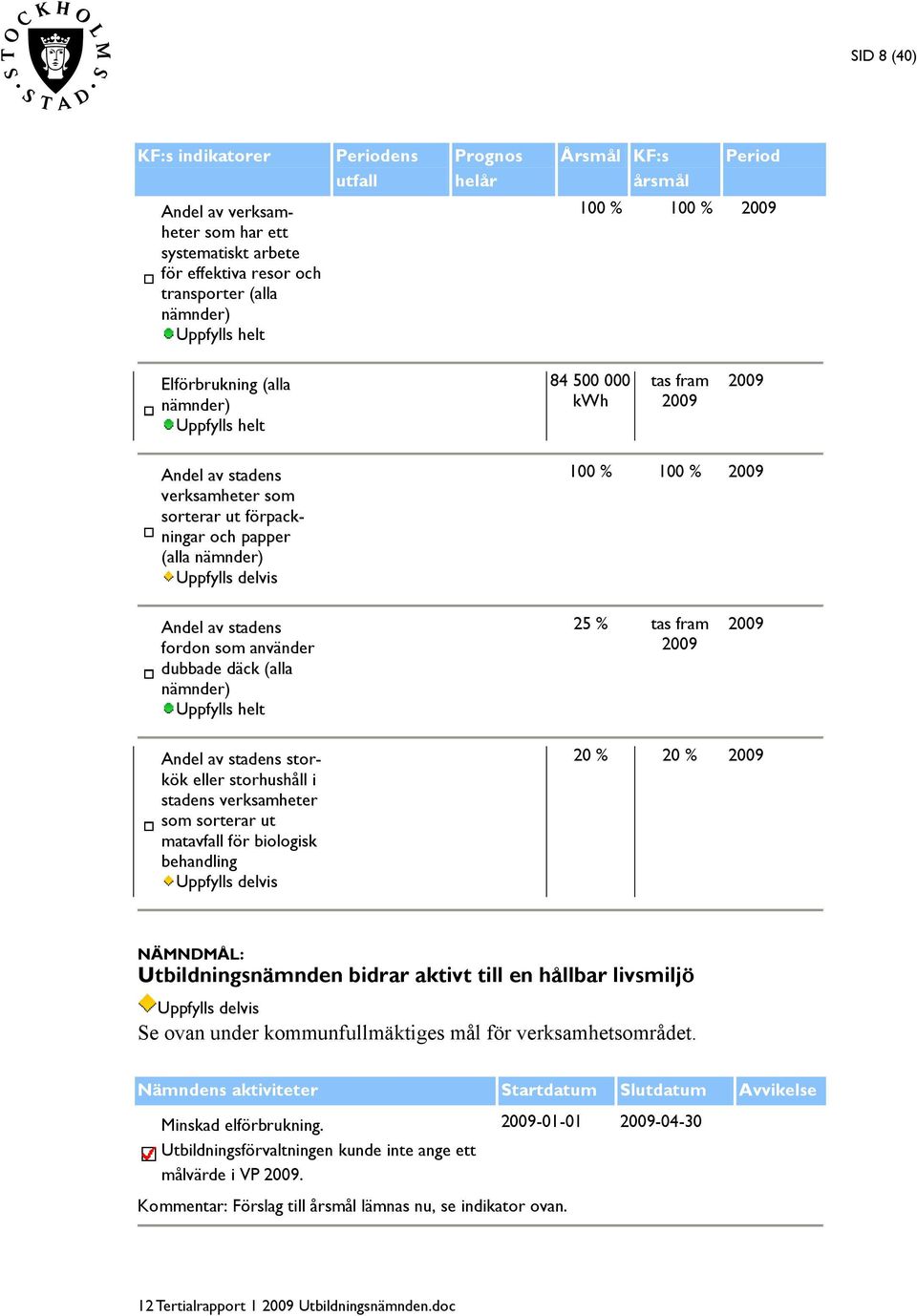 använder dubbade däck (alla nämnder) 25 % tas fram Andel av stadens storkök eller storhushåll i stadens verksamheter som sorterar ut matavfall för biologisk behandling Uppfylls delvis 20 % 20 %