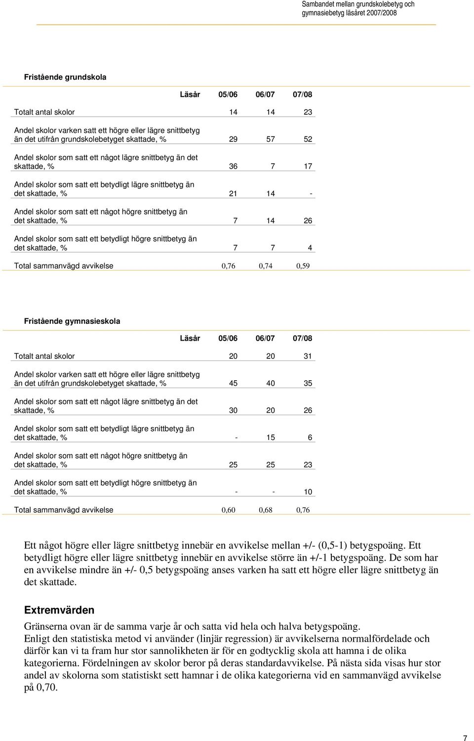 det skattade, % 21 14 - Andel skolor som satt ett något högre snittbetyg än det skattade, % 7 14 26 Andel skolor som satt ett betydligt högre snittbetyg än det skattade, % 7 7 4 Total sammanvägd