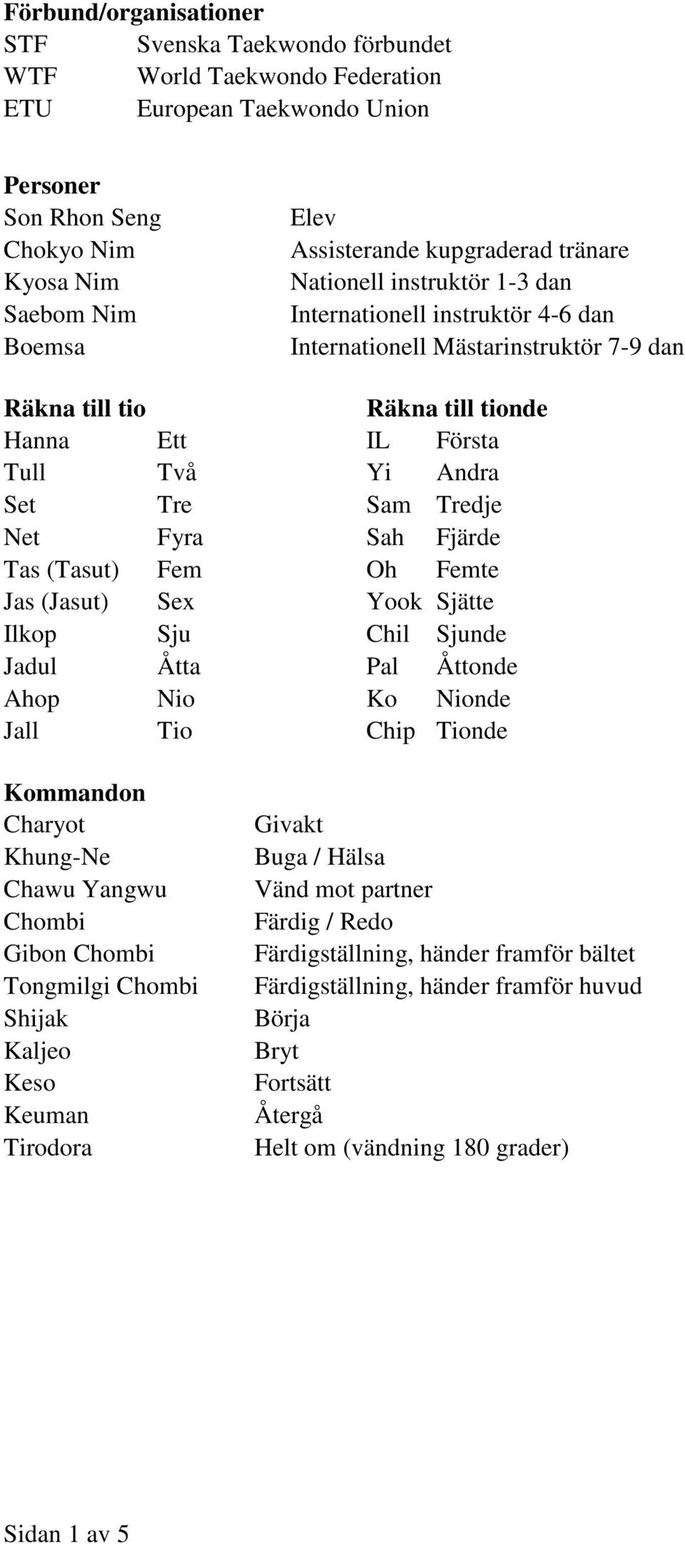 Tre Sam Tredje Net Fyra Sah Fjärde Tas (Tasut) Fem Oh Femte Jas (Jasut) Sex Yook Sjätte Ilkop Sju Chil Sjunde Jadul Åtta Pal Åttonde Ahop Nio Ko Nionde Jall Tio Chip Tionde Kommandon Charyot Khung-Ne