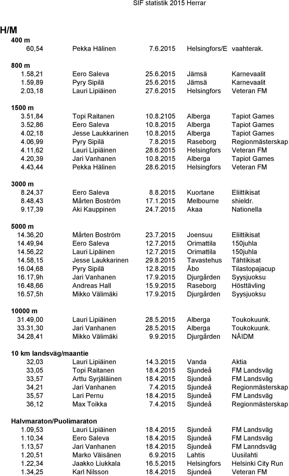 11,62 Lauri Lipiäinen 28.6.2015 Helsingfors Veteran FM 4.20,39 Jari Vanhanen 10.8.2015 Alberga Tapiot Games 4.43,44 Pekka Hälinen 28.6.2015 Helsingfors Veteran FM 3000 m 8.24,37 Eero Saleva 8.8.2015 Kuortane Eliittikisat 8.