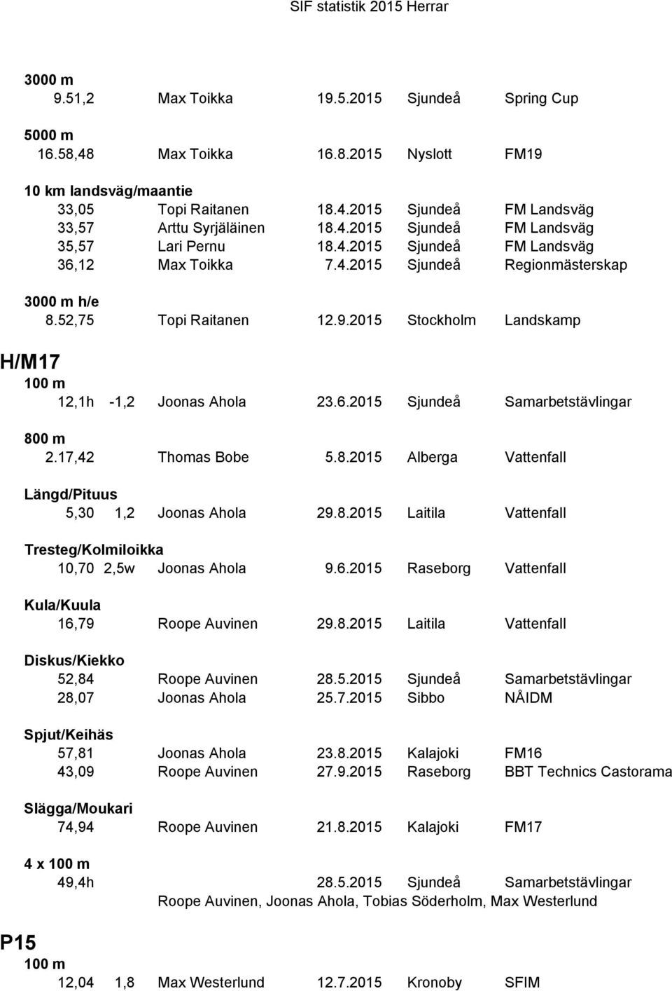 2015 Stockholm Landskamp H/M17 100 m 12,1h -1,2 Joonas Ahola 23.6.2015 Sjundeå Samarbetstävlingar 800 m 2.17,42 Thomas Bobe 5.8.2015 Alberga Vattenfall 5,30 1,2 Joonas Ahola 29.8.2015 Laitila Vattenfall Tresteg/Kolmiloikka 10,70 2,5w Joonas Ahola 9.