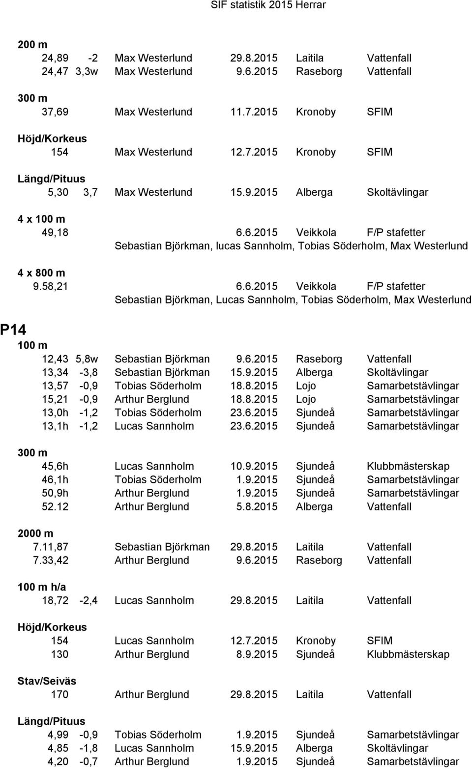 6.2015 Raseborg Vattenfall 13,34-3,8 Sebastian Björkman 15.9.2015 Alberga Skoltävlingar 13,57-0,9 Tobias Söderholm 18.8.2015 Lojo Samarbetstävlingar 15,21-0,9 Arthur Berglund 18.8.2015 Lojo Samarbetstävlingar 13,0h -1,2 Tobias Söderholm 23.