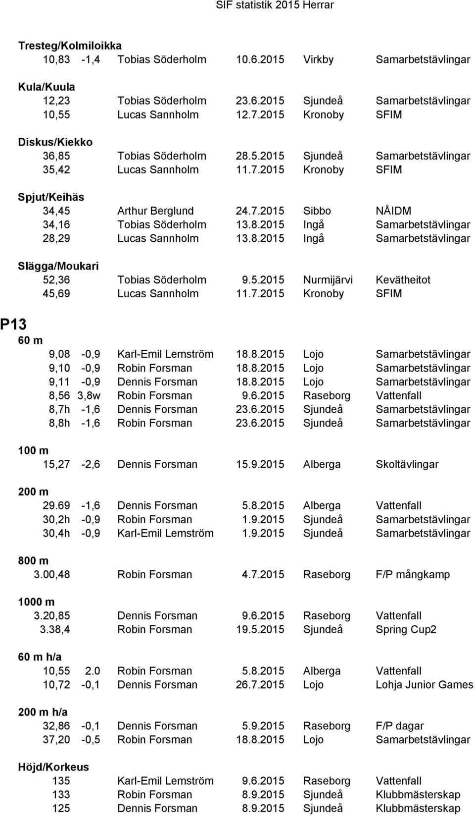 8.2015 Ingå Samarbetstävlingar Slägga/Moukari 52,36 Tobias Söderholm 9.5.2015 Nurmijärvi Kevätheitot 45,69 Lucas Sannholm 11.7.2015 Kronoby SFIM P13 60 m 9,08-0,9 Karl-Emil Lemström 18.8.2015 Lojo Samarbetstävlingar 9,10-0,9 Robin Forsman 18.