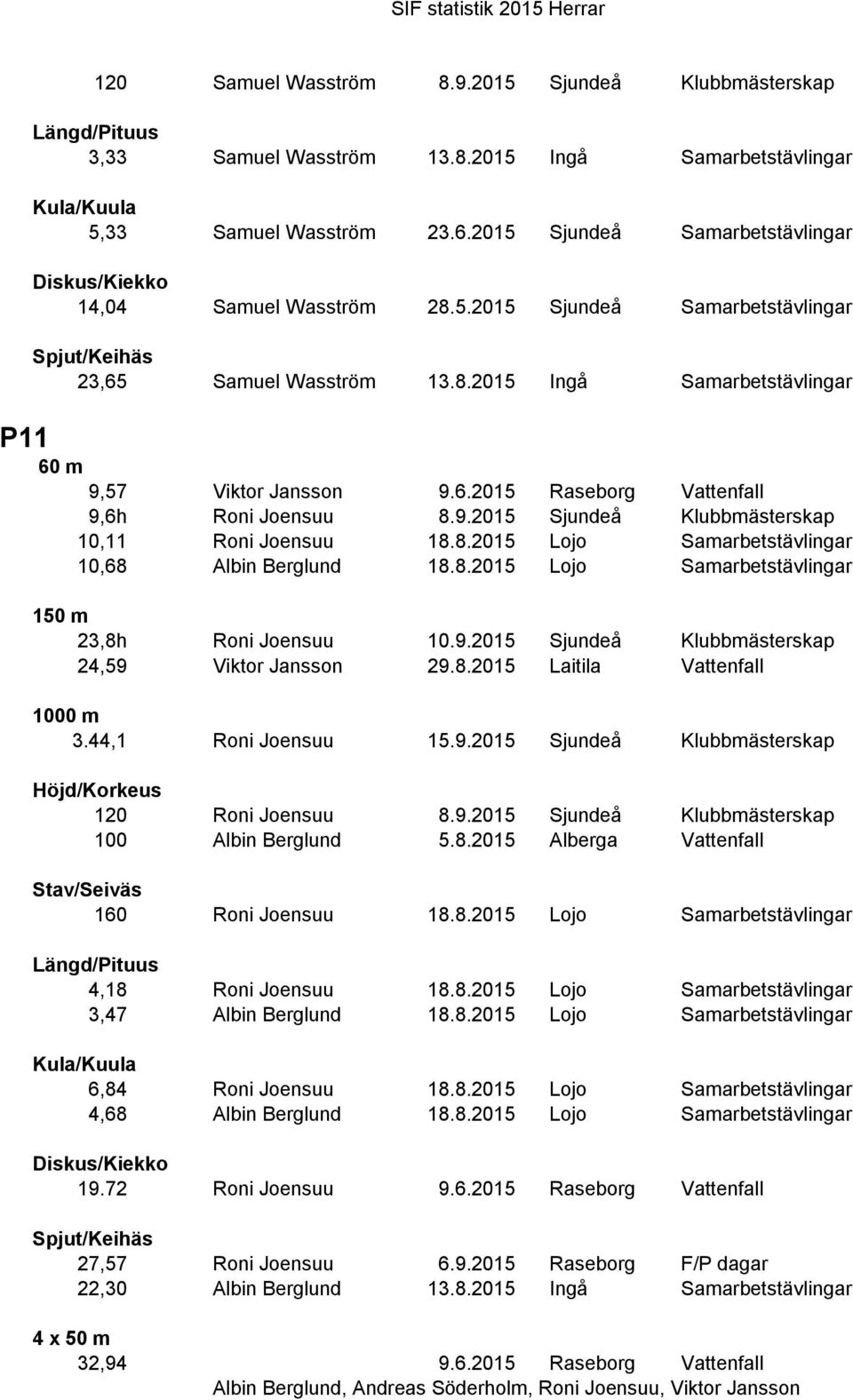 8.2015 Lojo Samarbetstävlingar 150 m 23,8h Roni Joensuu 10.9.2015 Sjundeå Klubbmästerskap 24,59 Viktor Jansson 29.8.2015 Laitila Vattenfall 1000 m 3.44,1 Roni Joensuu 15.9.2015 Sjundeå Klubbmästerskap 120 Roni Joensuu 8.