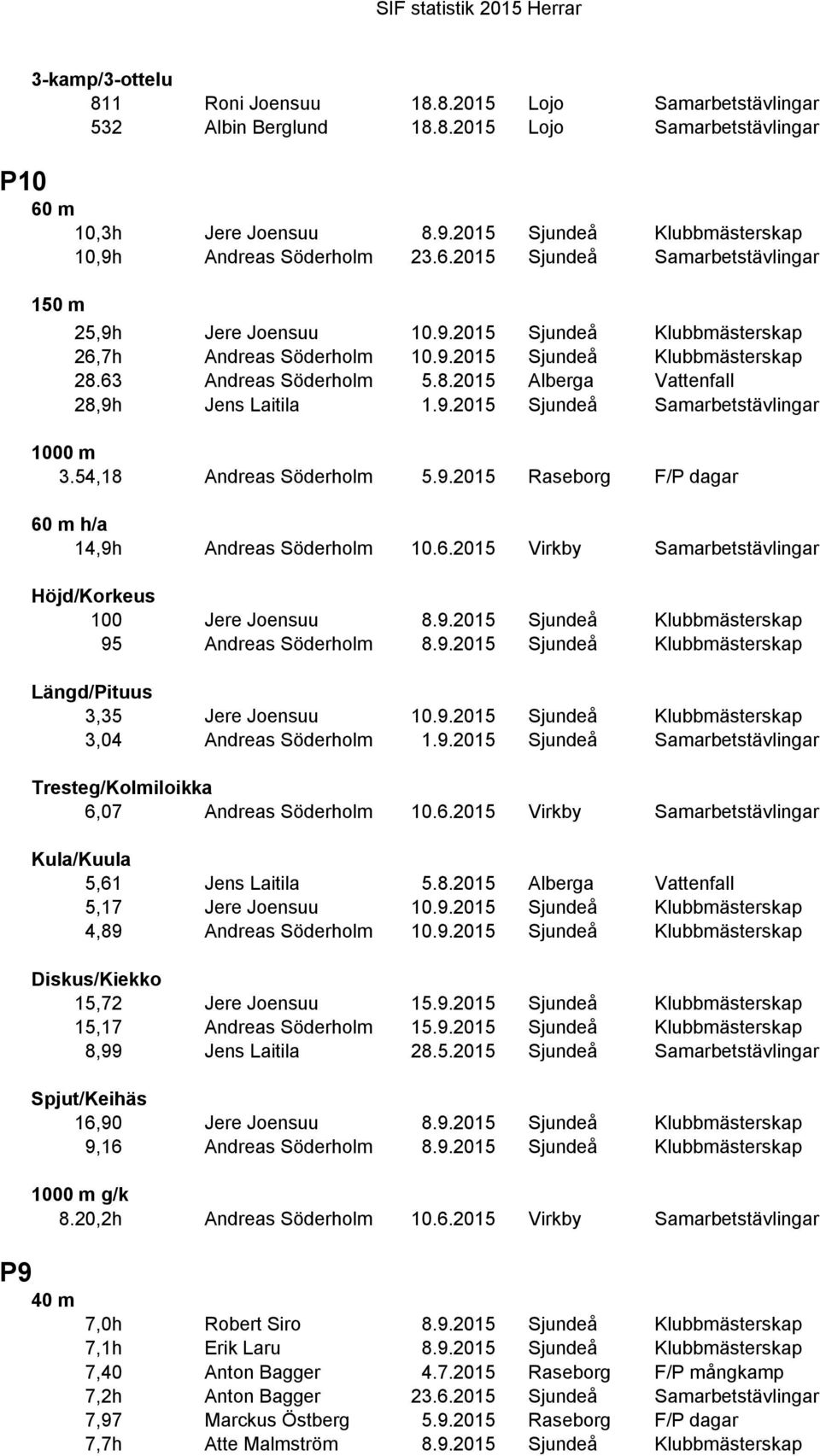 63 Andreas Söderholm 5.8.2015 Alberga Vattenfall 28,9h Jens Laitila 1.9.2015 Sjundeå Samarbetstävlingar 1000 m 3.54,18 Andreas Söderholm 5.9.2015 Raseborg F/P dagar 60 m h/a 14,9h Andreas Söderholm 10.