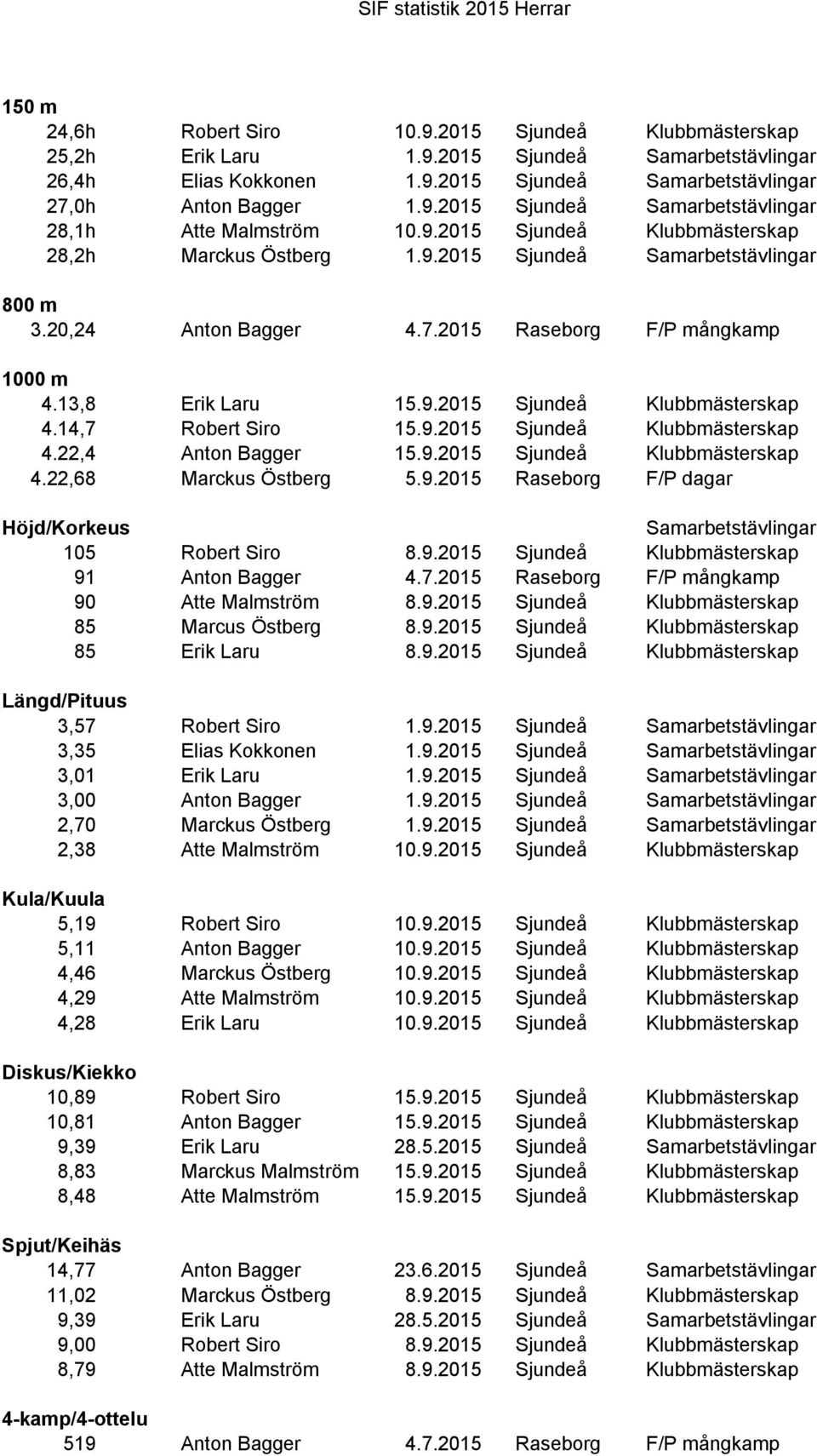 14,7 Robert Siro 15.9.2015 Sjundeå Klubbmästerskap 4.22,4 Anton Bagger 15.9.2015 Sjundeå Klubbmästerskap 4.22,68 Marckus Östberg 5.9.2015 Raseborg F/P dagar Samarbetstävlingar 105 Robert Siro 8.9.2015 Sjundeå Klubbmästerskap 91 Anton Bagger 4.