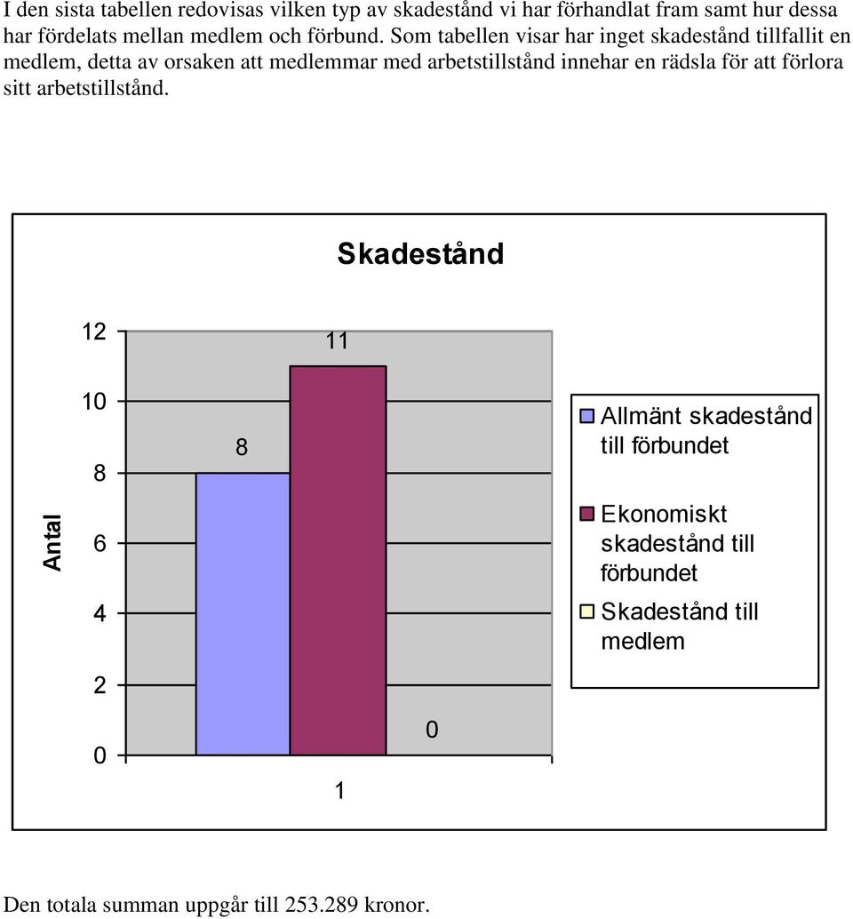 Som tabellen visar har inget skadestånd tillfallit en medlem, detta av orsaken att medlemmar med arbetstillstånd