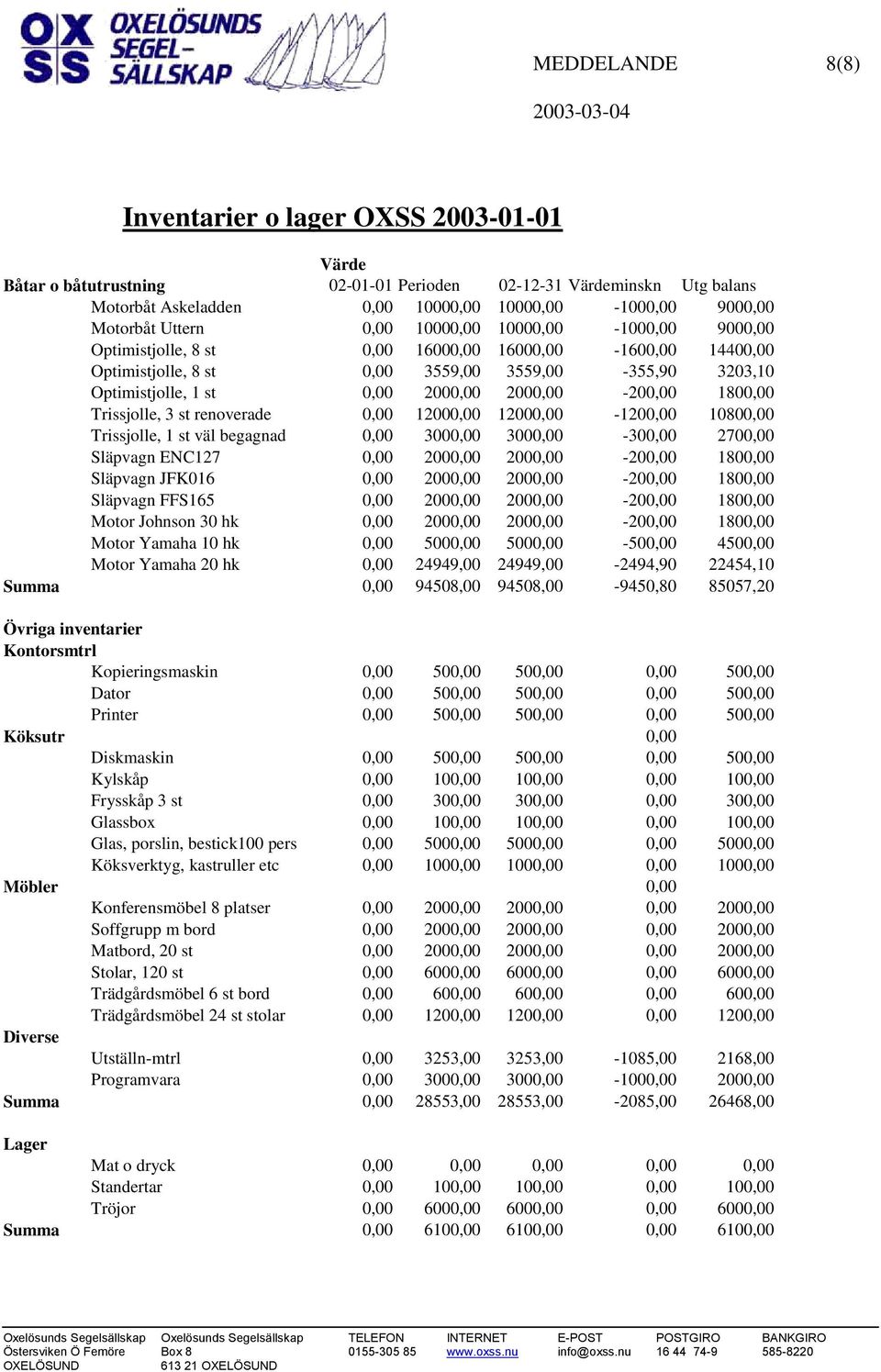 1800,00 Trissjolle, 3 st renoverade 0,00 12000,00 12000,00-1200,00 10800,00 Trissjolle, 1 st väl begagnad 0,00 3000,00 3000,00-300,00 2700,00 Släpvagn ENC127 0,00 2000,00 2000,00-200,00 1800,00