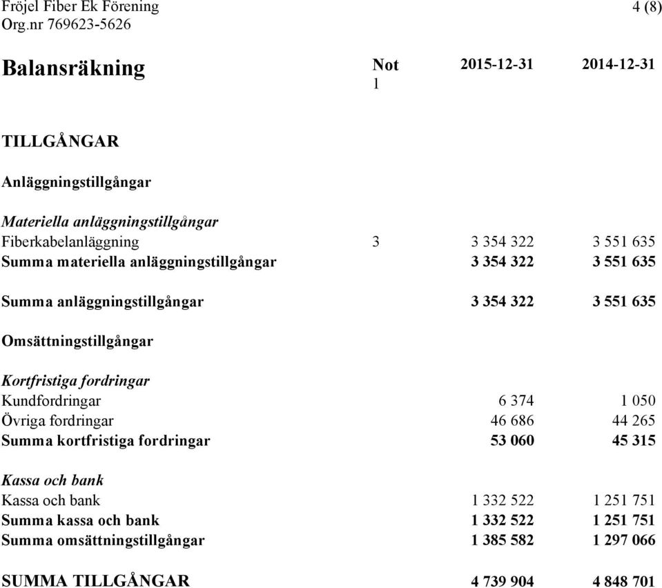 Kortfristiga fordringar Kundfordringar 6 374 1 050 Övriga fordringar 46 686 44 265 Summa kortfristiga fordringar 53 060 45 315 Kassa och bank