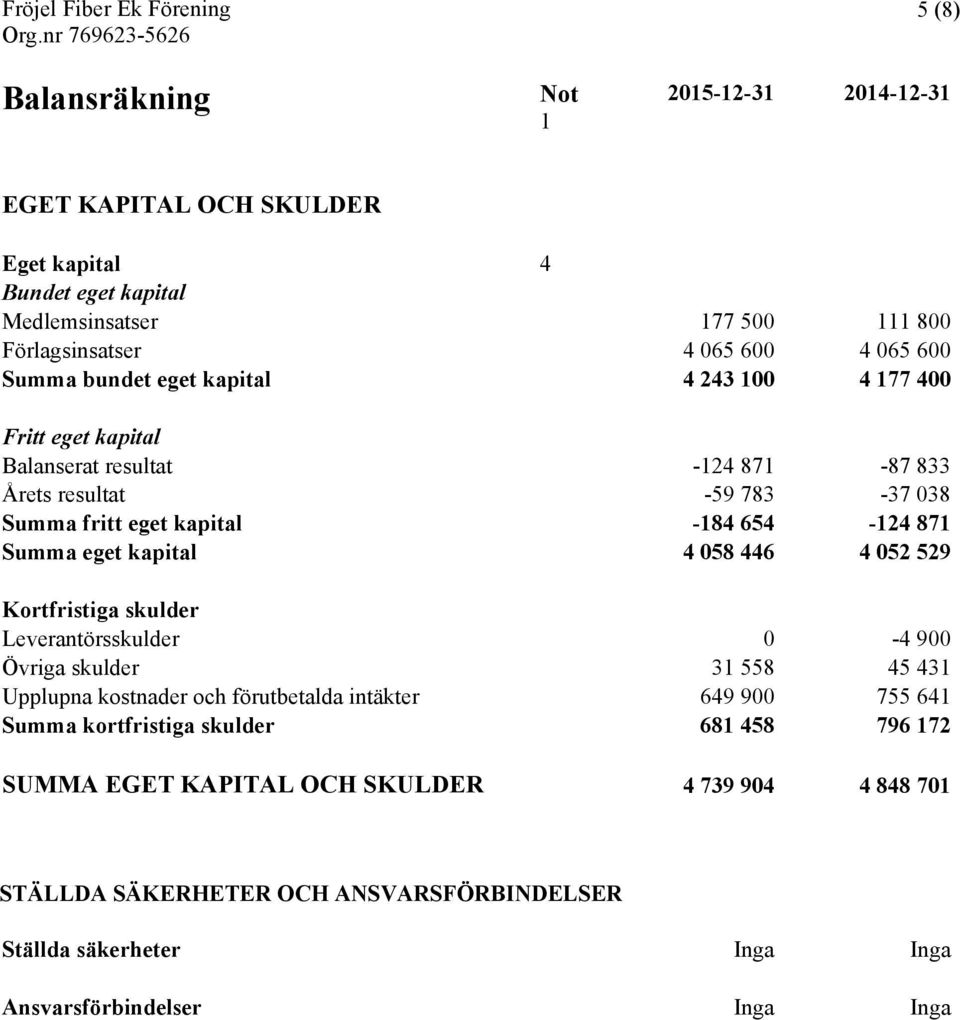 eget kapital 4 058 446 4 052 529 Kortfristiga skulder Leverantörsskulder 0-4 900 Övriga skulder 31 558 45 431 Upplupna kostnader och förutbetalda intäkter 649 900 755 641 Summa