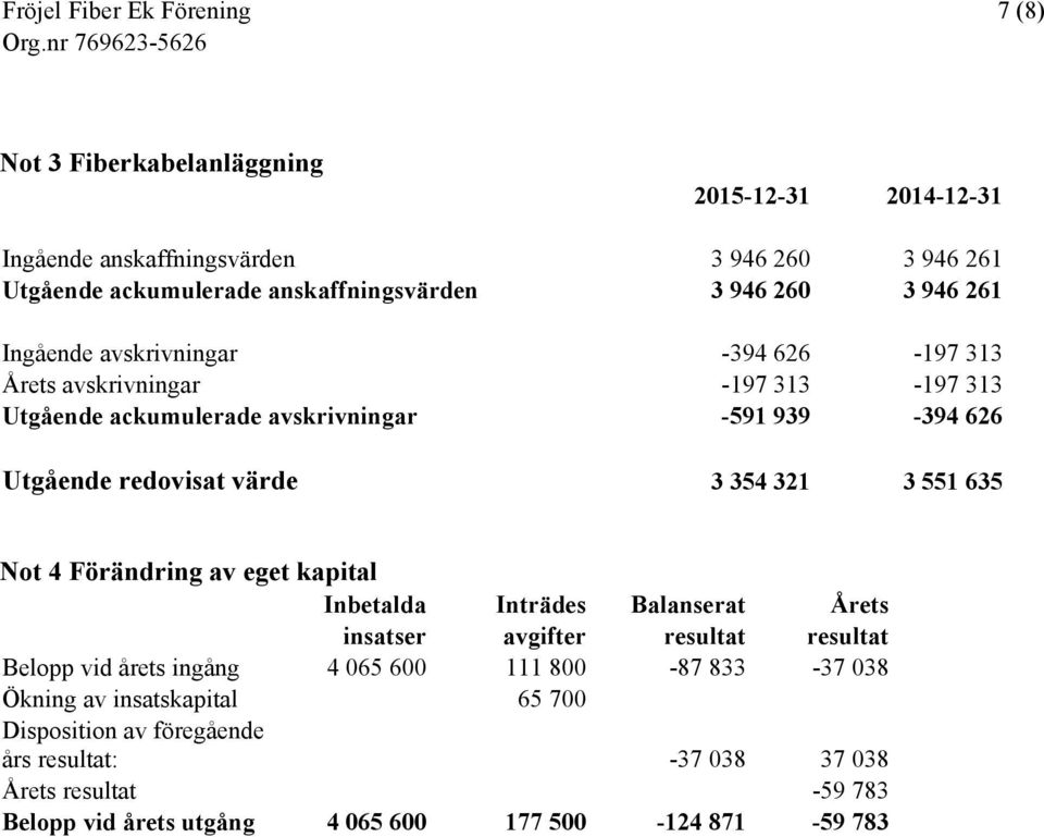 551 635 Not 4 Förändring av eget kapital Inbetalda Inträdes Balanserat Årets insatser avgifter resultat resultat Belopp vid årets ingång 4 065 600 111 800-87 833-37