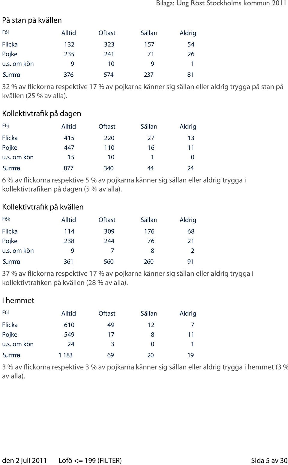 Sällan Aldrig Flicka 415 220 27 13 Pojke 447 110 16 11 u.s.