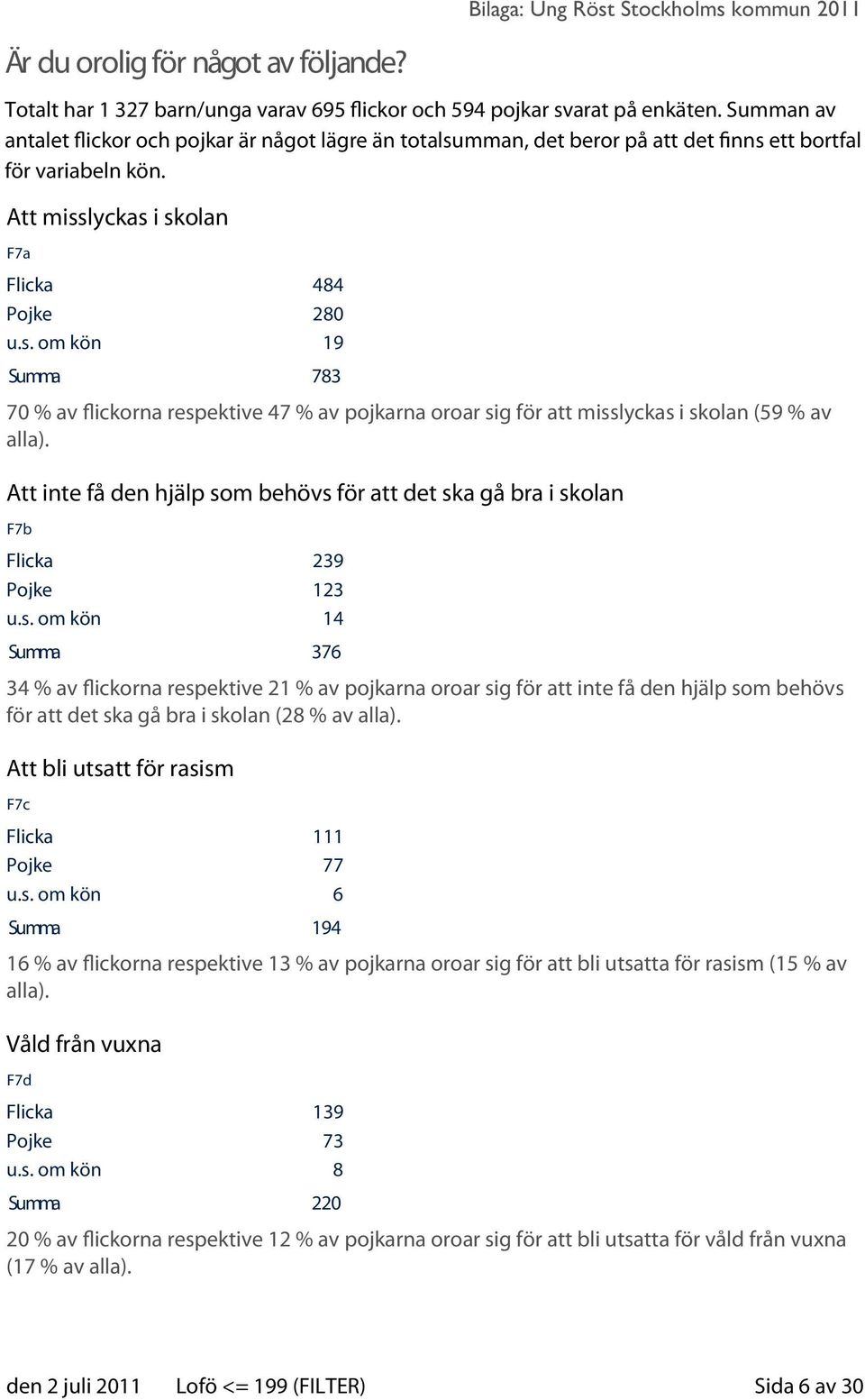 Att inte få den hjälp som behövs för att det ska gå bra i skolan F7b Flicka 239 Pojke 123 u.s. om kön 14 Summa 376 34 % av flickorna respektive 21 % av pojkarna oroar sig för att inte få den hjälp som behövs för att det ska gå bra i skolan (28 % av alla).