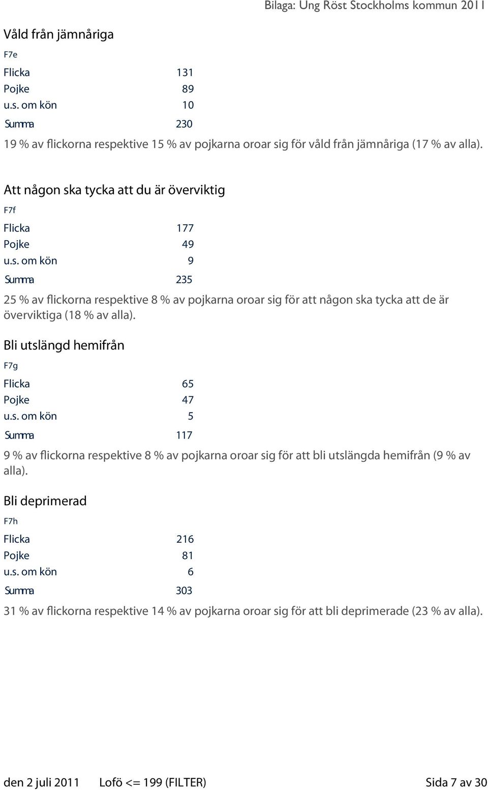 Bli utslängd hemifrån F7g Flicka 65 Pojke 47 u.s. om kön 5 Summa 117 9 % av flickorna respektive 8 % av pojkarna oroar sig för att bli utslängda hemifrån (9 % av alla).