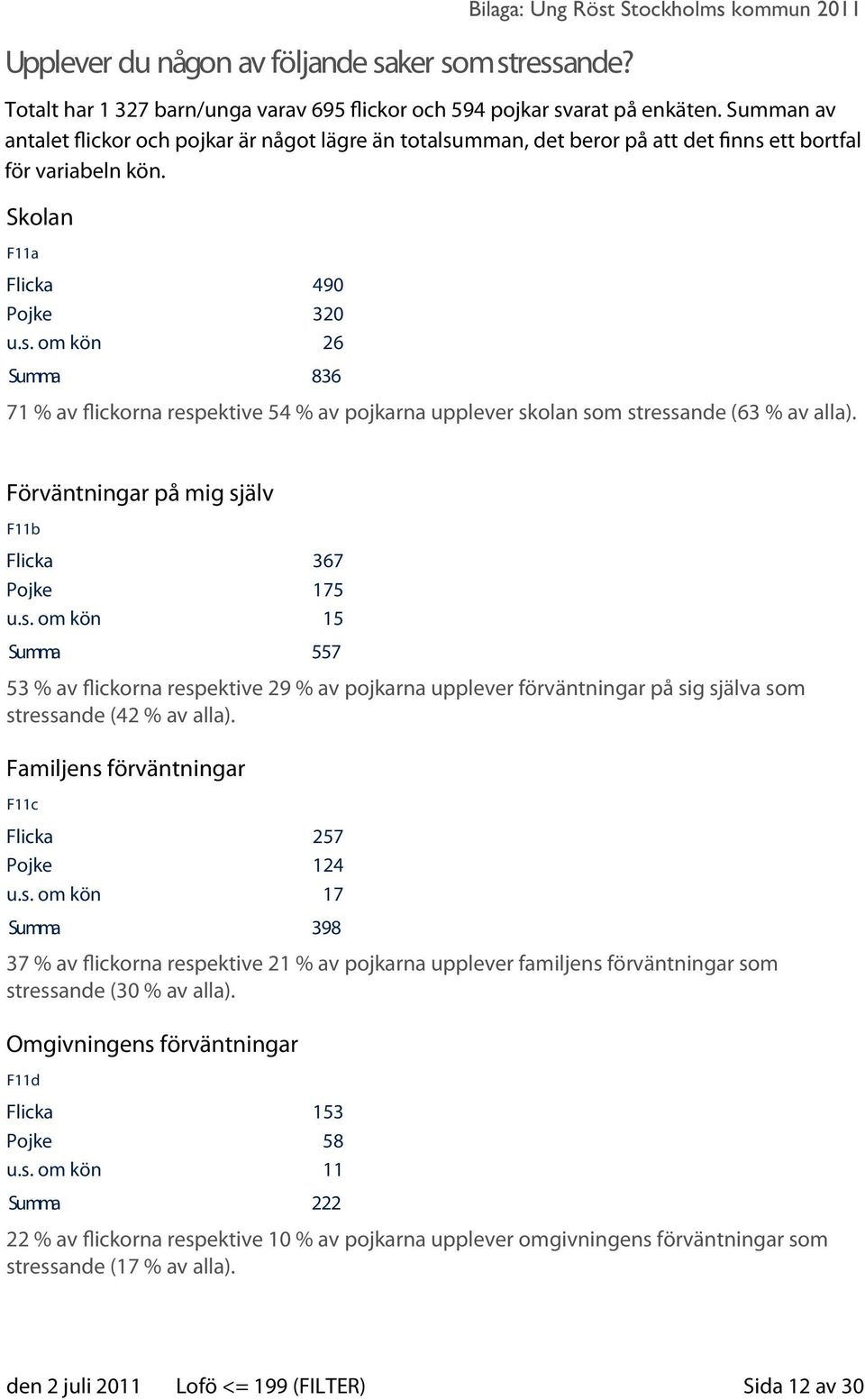 mman, det beror på att det finns ett bortfall för variabeln kön. Skolan F11a Flicka 490 Pojke 320 u.s. om kön 26 Summa 836 Bilaga: Ung Röst Stockholms kommun 2011 71 % av flickorna respektive 54 % av pojkarna upplever skolan som stressande (63 % av alla).