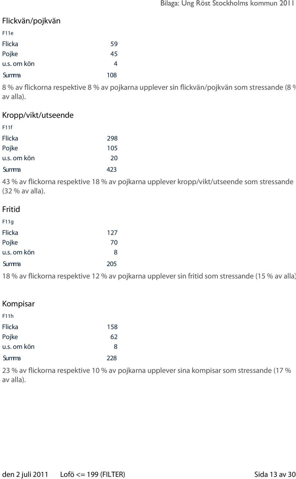 Fritid F11g Flicka 127 Pojke 70 u.s. om kön 8 Summa 205 18 % av flickorna respektive 12 % av pojkarna upplever sin fritid som stressande (15 % av alla).