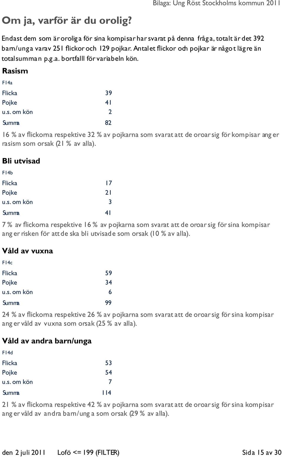 Rasism F14a Flicka 39 Pojke 41 u.s. om kön 2 Summa 82 16 % av ickorna respektive 32 % av pojkarna som svarat att de oroar sig för kompisar ang er rasism som orsak (21 % av alla).