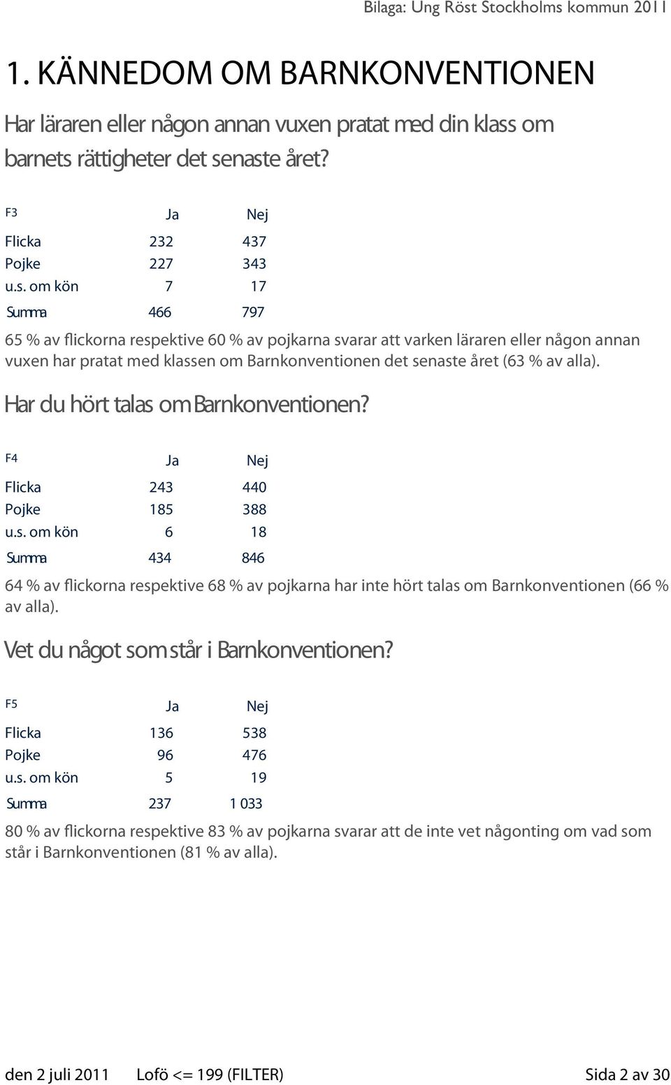 om kön 7 17 Summa 466 797 65 % av flickorna respektive 60 % av pojkarna svarar att varken läraren eller någon annan vuxen har pratat med klassen om Barnkonventionen det senaste året (63 % av alla).