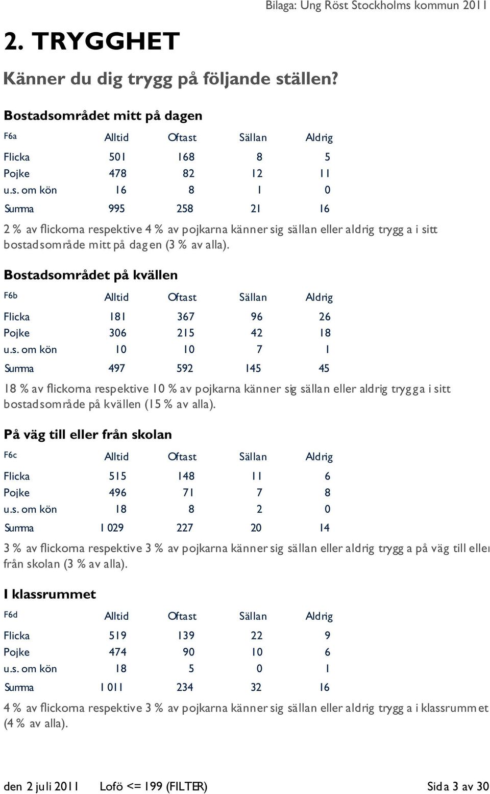 På väg till eller från skolan F6c Alltid Oftast Sällan Aldrig Flicka 515 148 11 6 Pojke 496 71 7 8 u.s. om kön 18 8 2 0 Summa 1 029 227 20 14 3 % av ickorna respektive 3 % av pojkarna känner sig sällan eller aldrig trygg a på väg till eller från skolan (3 % av alla).