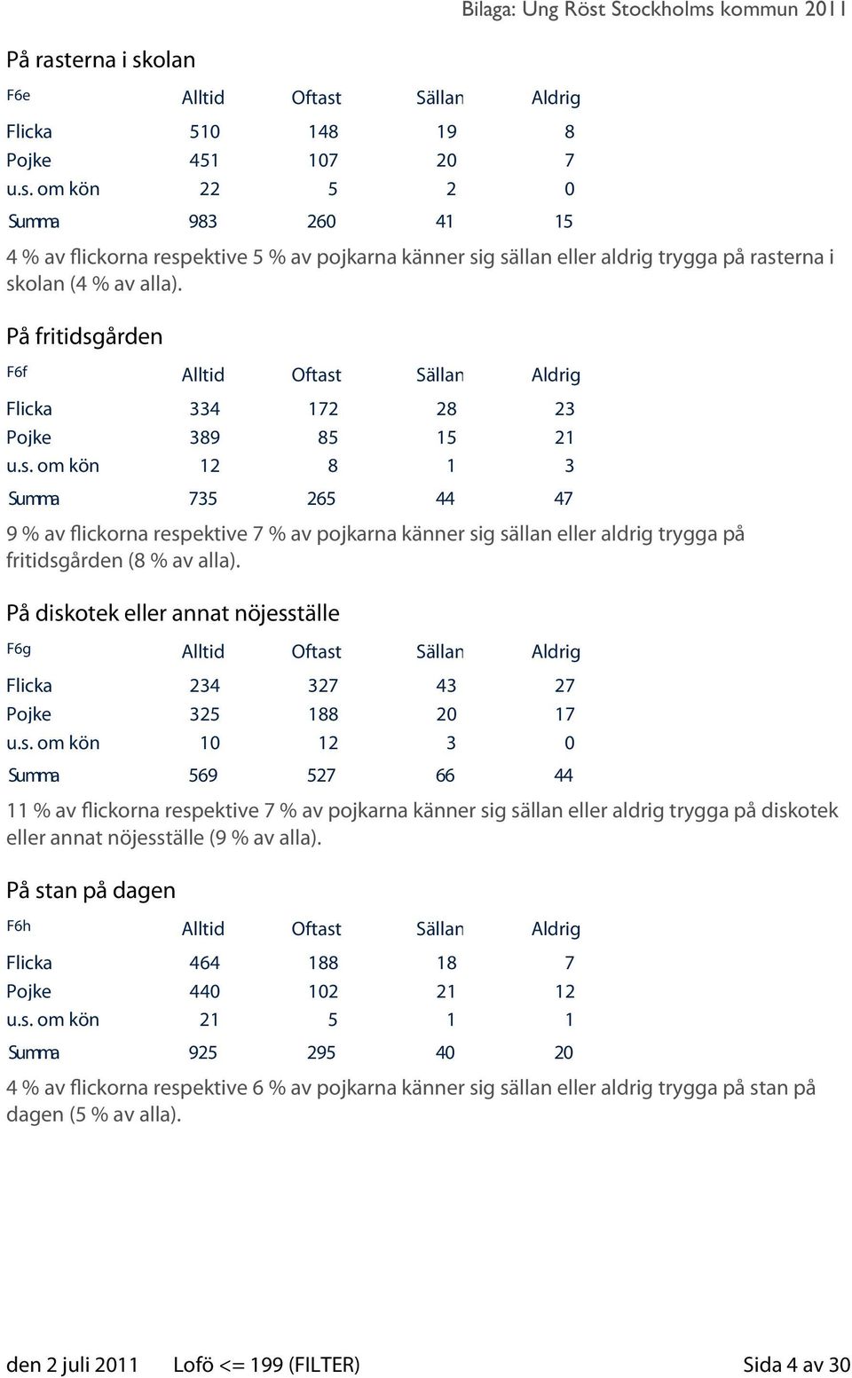 På diskotek eller annat nöjesställe F6g Alltid Oftast Sällan Aldrig Flicka 234 327 43 27 Pojke 325 188 20 17 u.s. om kön 10 12 3 0 Summa 569 527 66 44 11 % av flickorna respektive 7 % av pojkarna känner sig sällan eller aldrig trygga på diskotek eller annat nöjesställe (9 % av alla).