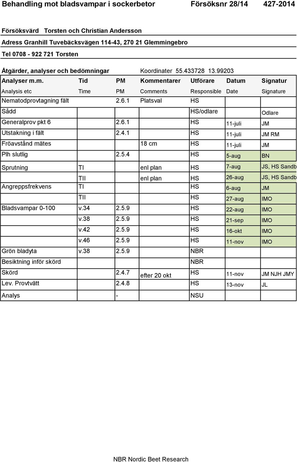 6.1 Platsval HS Sådd HS/odlare Odlare Generalprov pkt 6 2.6.1 HS 11-juli JM Utstakning i fält 2.4.1 HS 11-juli JM RM Fröavstånd mätes 18 cm HS 11-juli JM Plh slutlig 2.5.