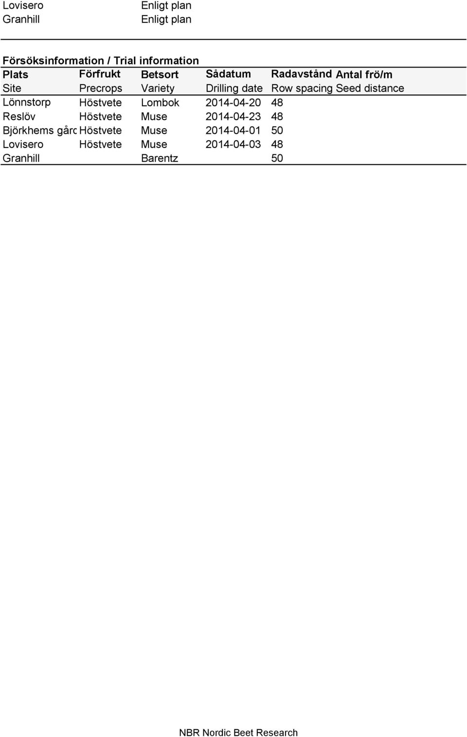 distance Lönnstorp Höstvete Lombok 2014-04-20 48 Reslöv Höstvete Muse 2014-04-23 48 Björkhems