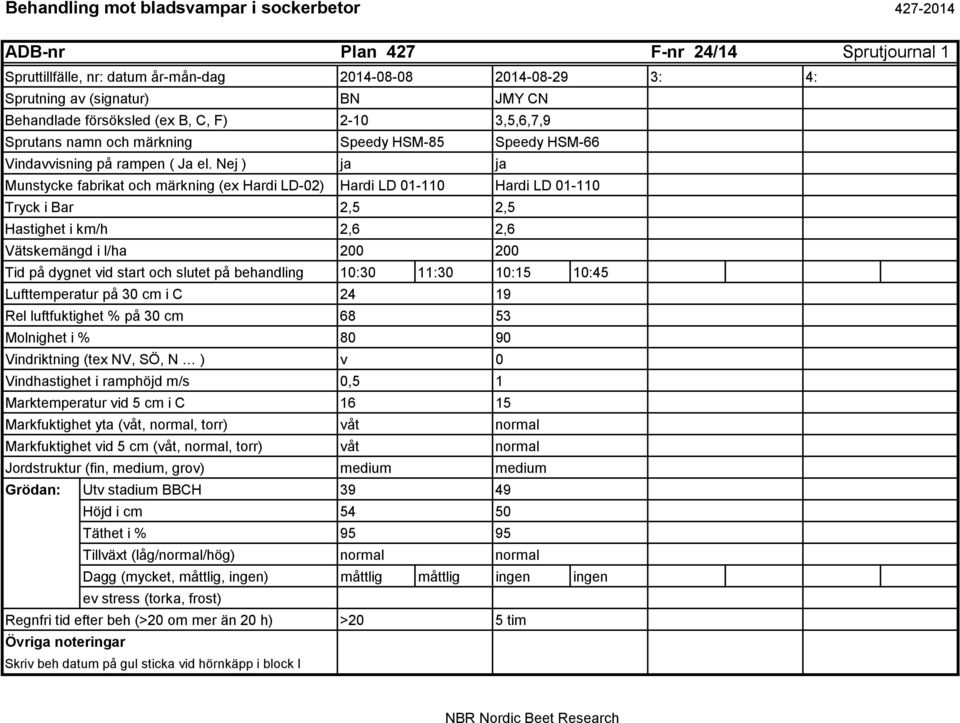 Nej ) ja ja Munstycke fabrikat och märkning (ex Hardi LD-02) Hardi LD 01-110 Hardi LD 01-110 Tryck i Bar Hastighet i km/h 2,5 2,6 2,5 2,6 Vätskemängd i l/ha 200 200 Tid på dygnet vid start och slutet