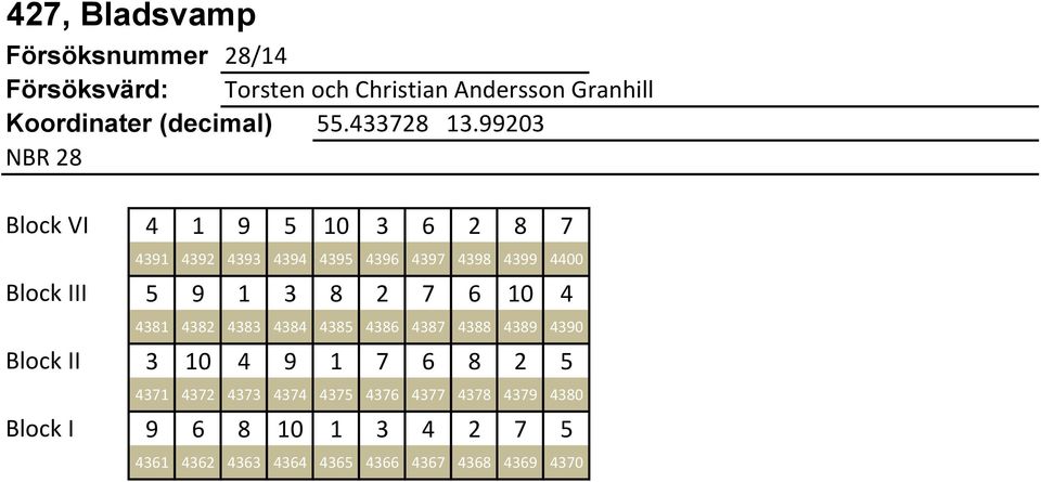 99203 NBR 28 Block VI 4 1 9 5 10 3 6 2 8 7 4391 4392 4393 4394 4395 4396 4397 4398 4399 4400 Block III 5 9 1 3 8