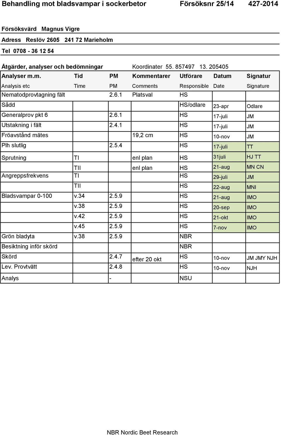 1 Platsval HS Sådd HS/odlare 23-apr Odlare Generalprov pkt 6 2.6.1 HS 17-juli JM Utstakning i fält 2.4.1 HS 17-juli JM Fröavstånd mätes 19,2 cm HS 10-nov JM Plh slutlig 2.5.