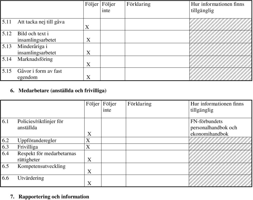 1 Policies/riktlinjer för anställda 6.2 Uppföranderegler 6.3 Frivilliga 6.