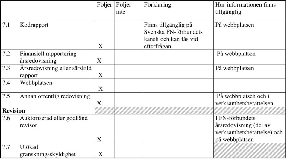7 Utökad granskningsskyldighet Finns på Svenska FN-förbundets kansli och kan fås vid efterfrågan På webbplatsen På