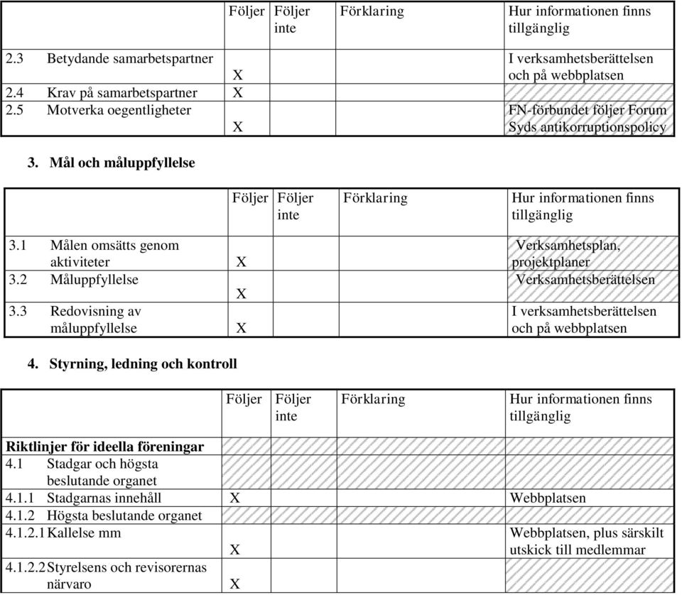 3 Redovisning av måluppfyllelse Verksamhetsplan, projektplaner Verksamhetsberättelsen och på webbplatsen 4.