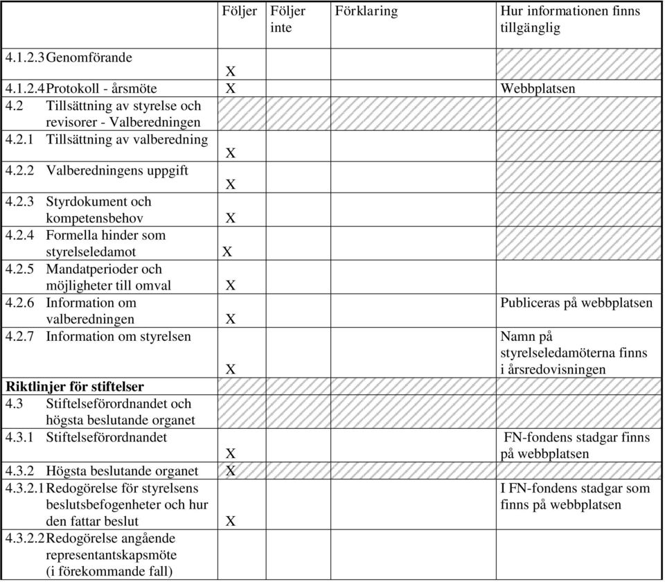 3 Stiftelseförordnandet och högsta beslutande organet 4.3.1 Stiftelseförordnandet 4.3.2 