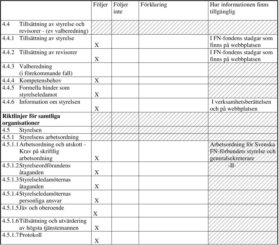 5.1.3 Styrelseledamöternas åtaganden 4.5.1.4 Styrelseledamöternas personliga ansvar 4.5.1.5 Jäv och oberoende 4.5.1.6 Tillsättning och utvärdering av högsta tjänstemannen 4.5.1.7 Protokoll I