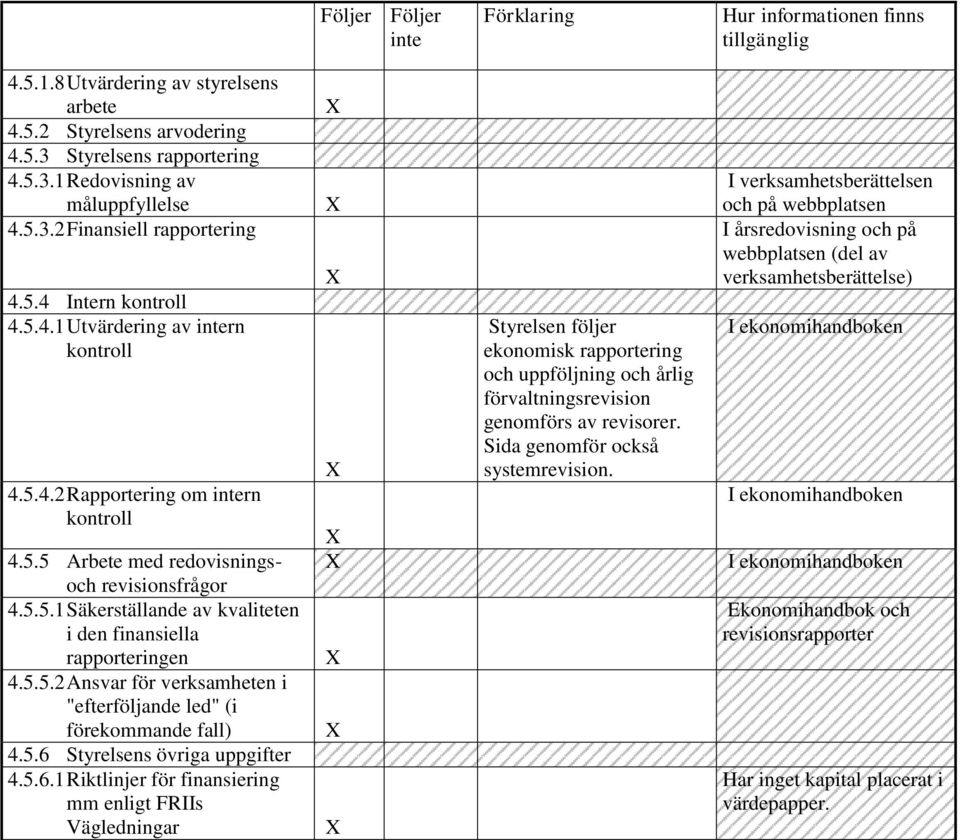 5.6 Styrelsens övriga uppgifter 4.5.6.1 Riktlinjer för finansiering mm enligt FRIIs Vägledningar Styrelsen följer ekonomisk rapportering och uppföljning och årlig förvaltningsrevision genomförs av revisorer.