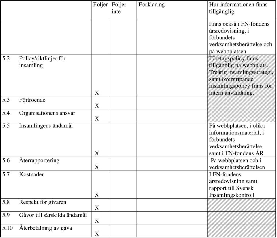 10 Återbetalning av gåva finns också i FN-fondens årsredovisning, i förbundets verksamhetsberättelse och på webbplatsen Företagspolicy finns på webbplats.