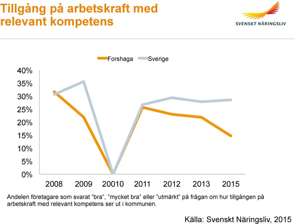 som svarat bra, mycket bra eller utmärkt på frågan om hur tillgången på