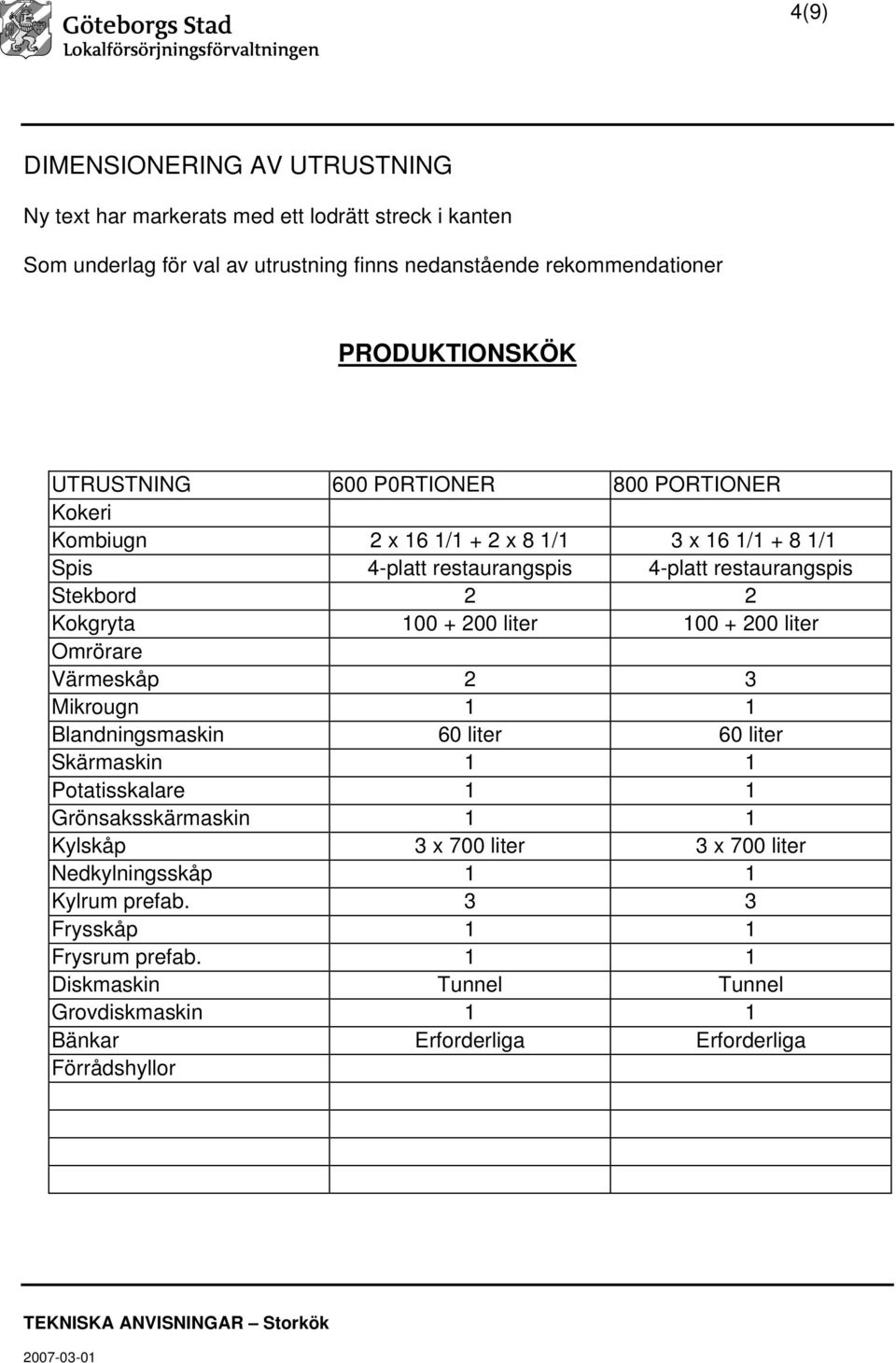 Värmeskåp 2 3 Blandningsmaskin 60 liter 60 liter Kylskåp 3 x 700 liter 3 x 700 liter