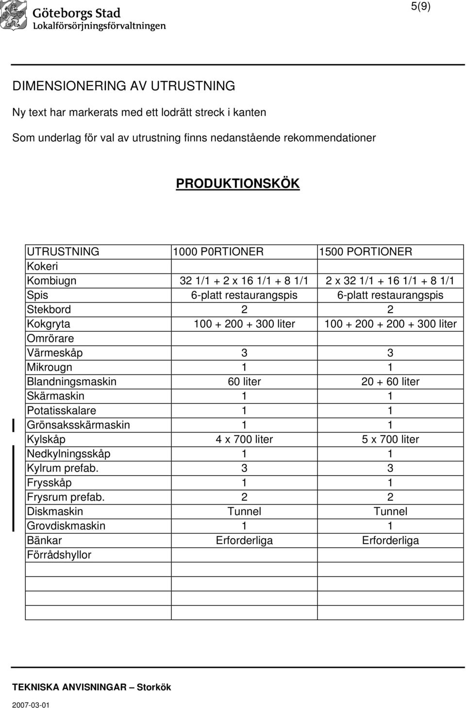 300 liter 100 + 200 + 200 + 300 liter Värmeskåp 3 3 Blandningsmaskin 60 liter 20 + 60 liter Kylskåp 4 x 700